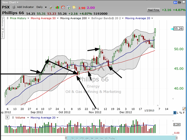 Phillips 66 (PSX) is at an all-time high....  Time to buy? (January 02, 2013)