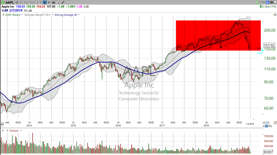 Here's your trade on Apple (AAPL) tomorrow morning. (January 02, 2019)