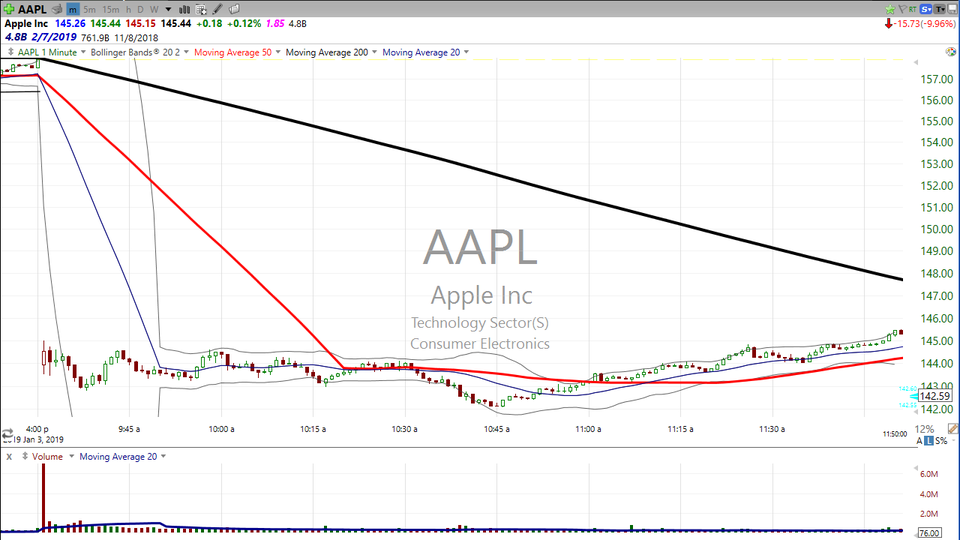 Here's how that Apple (AAPL) trade worked out. (January 03, 2019)