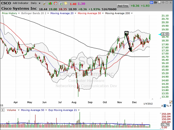 This is a stock that I've been bullish on for a while.  Just now, it's showing us what we want to see. (January 04, 2012)
