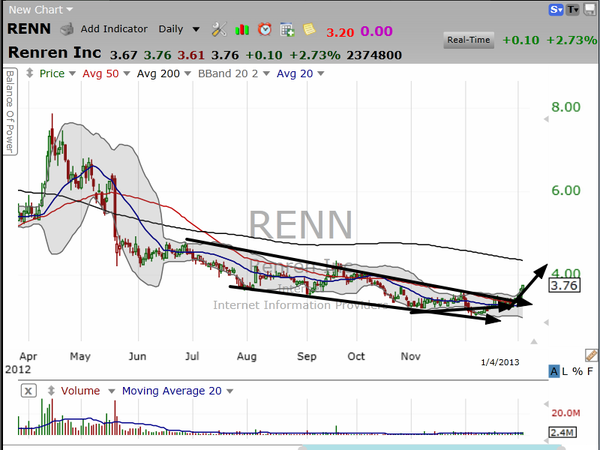 Wondering whether squeezes work?  Check out Renren (RENN) (January 05, 2013)