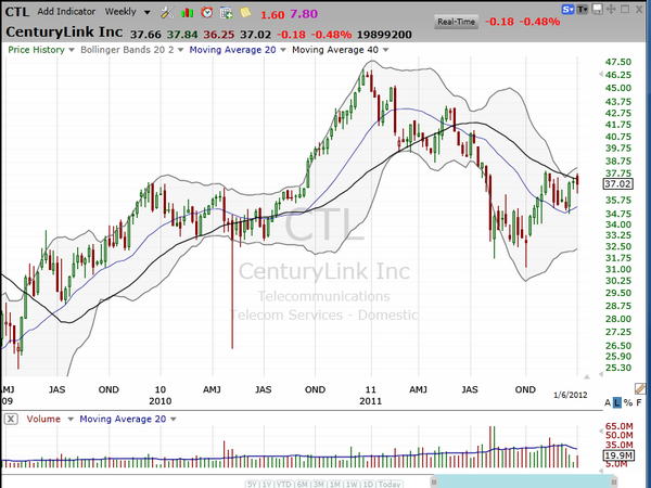 A 7.8% yielding coiled spring. (January 07, 2012)