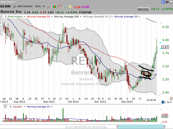 Our Renren (RENN) trade is working well.  Let's keep it going.  Here's how. (January 07, 2013)