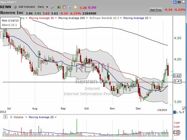 Renren blew through our stops...but how about another Chinese stock? (January 08, 2013)