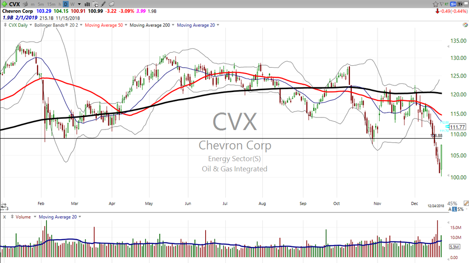 Looking for a low risk short trade?  Entry is everything! Here's your trade on Chevron ($CVX) (January 08, 2019)