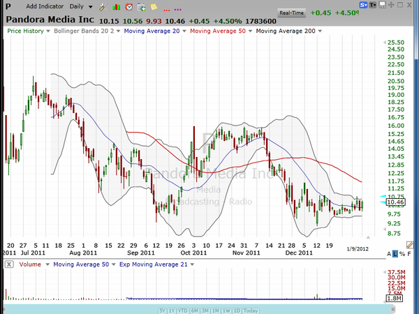 After a big haircut, this laggard is poised to pop (January 09, 2012)