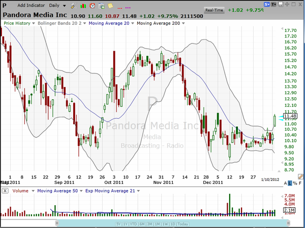 Yesterday's Chart of the Day . . . today.  This was a big mover, and should continue to move big. (January 10, 2012)