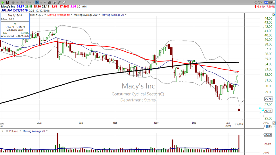 Here's your trade on Macy's (M) (January 10, 2019)