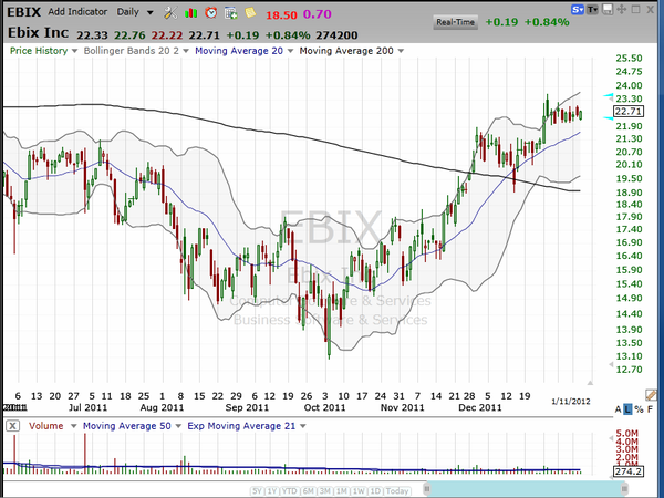 37% of the float is short.  This has potential. (January 11, 2012)