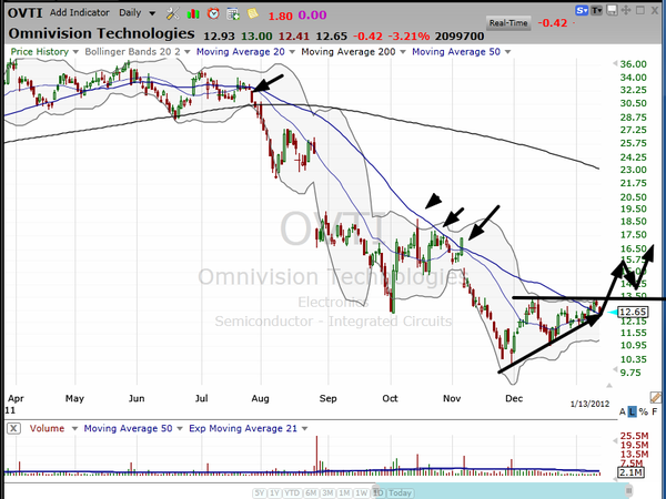 Flat triangle or bearish wedge?  Either way, the trade is the same. (January 14, 2012)