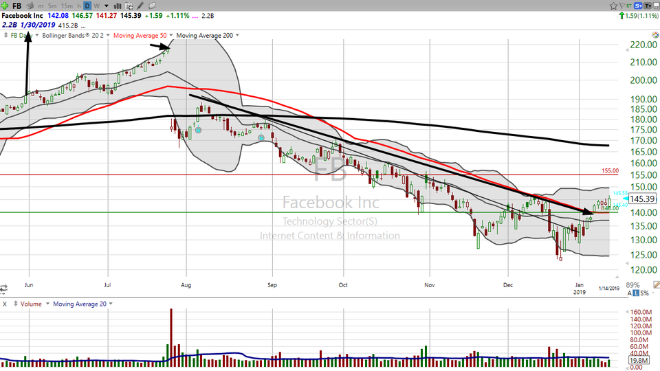 Here's your trade on Facebook (FB). (January 14, 2019)