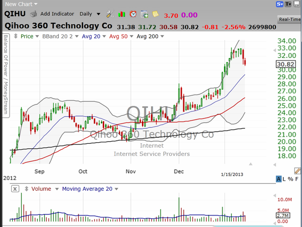 Check out this competitor of Baidu (BIDU).  We're close to a re-entry! (January 15, 2013)