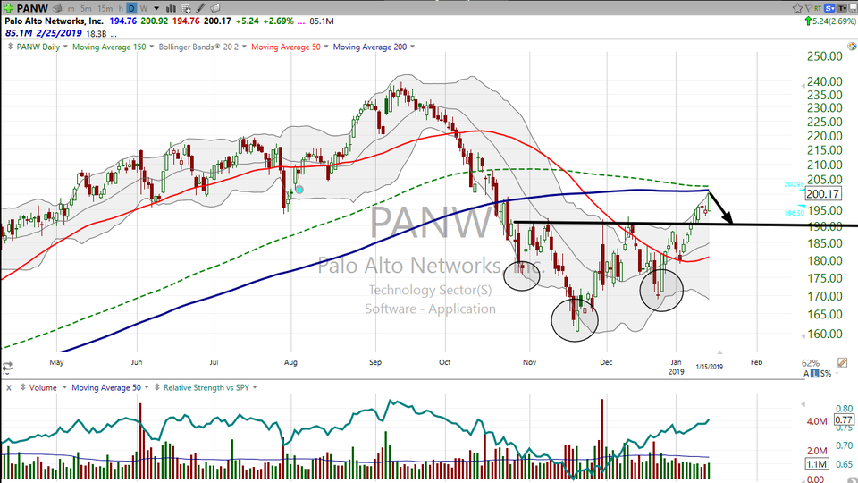 Let's look at a measured move on Palo Alto Networks (PANW) that bRobert, (one of our swing traders) spotted today. (January 15, 2019)