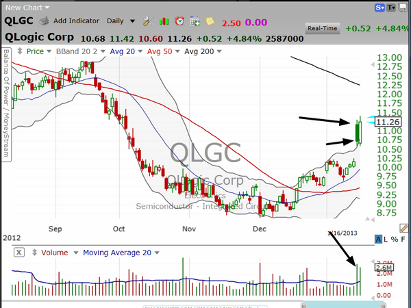 This breakout turned into a fakeout...which turned into a breakout.  Go figure. (January 16, 2013)