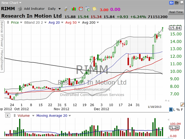 Hey Blackberrians, here's the skinny on Research in Motion (RIMM) (January 18, 2013)