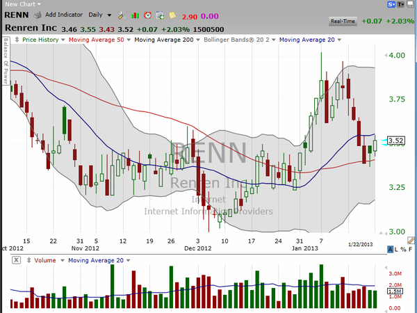Renren (RENN) is starting to work.  This little $3 stock has generated some nice gains for us, and is looking like it's gonna do it again. (January 22, 2013)