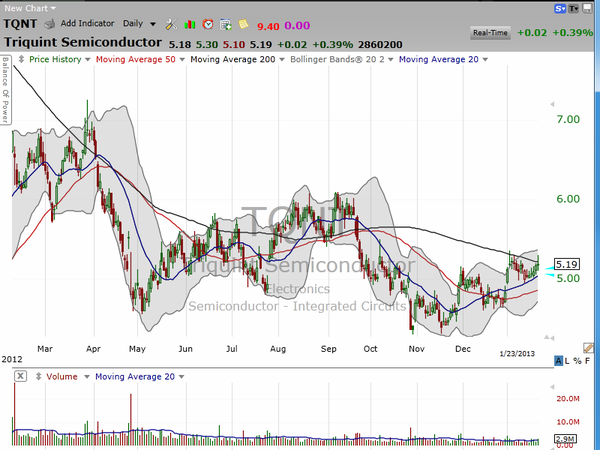 Are you watching the semiconductor stocks?  Triquint Semi (TQNT) might be about to work. (January 23, 2013)