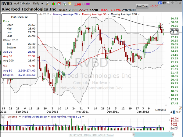 Flag pattern.  Here's how you trade it. (January 24, 2012)