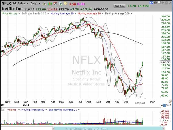 Here's how we trade Netflix now. (January 28, 2012)