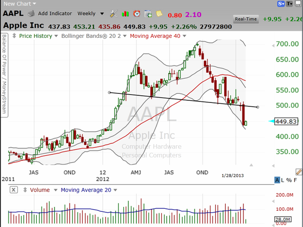 So what do we do on Apple (AAPL) now?  Buy it or short it? (January 28, 2013)