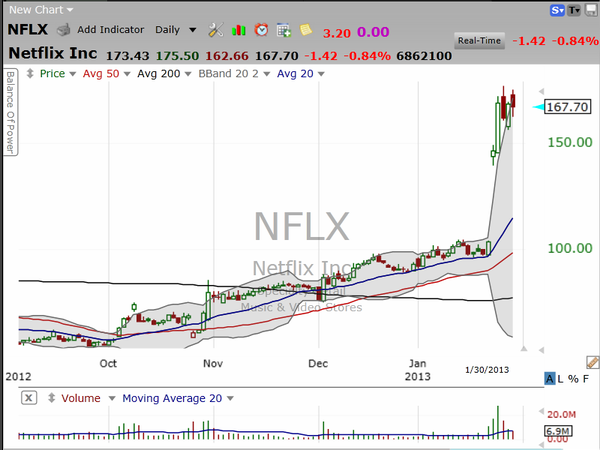Netflix (NFLX) continues to trade at lofty heights.  Here's what to do now. (January 30, 2013)