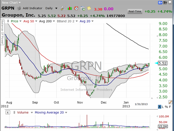Here's your trade on Groupon (GRPN). (January 31, 2013)