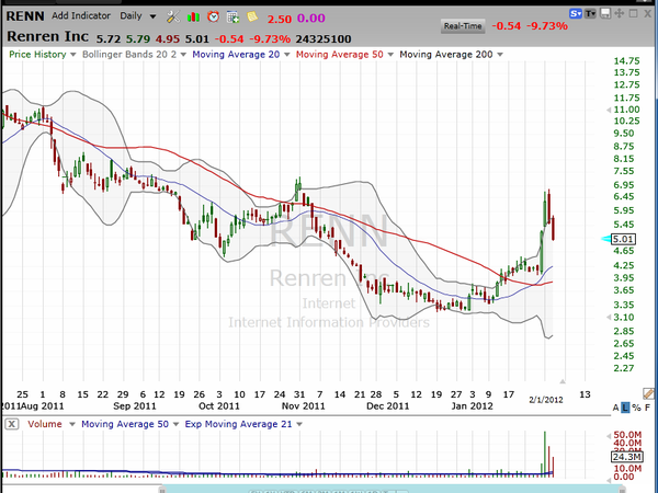 One last look at Renren, with a plan for trading the upside. (February 01, 2012)