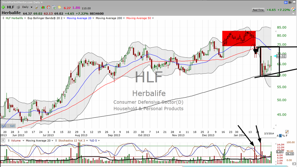 Strong stock on a weak day?  Try Herbalife (HLF) (February 03, 2014)