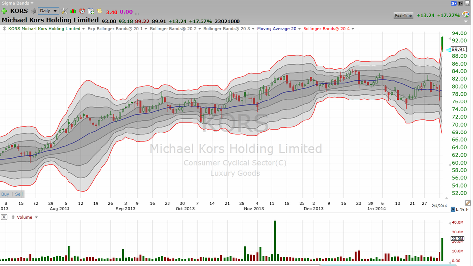 Michael Kors (KORS) -- big breakout to all-time highs.  So is this a "buy" or a "sell"?  Depends on your timeframe! (February 04, 2014)