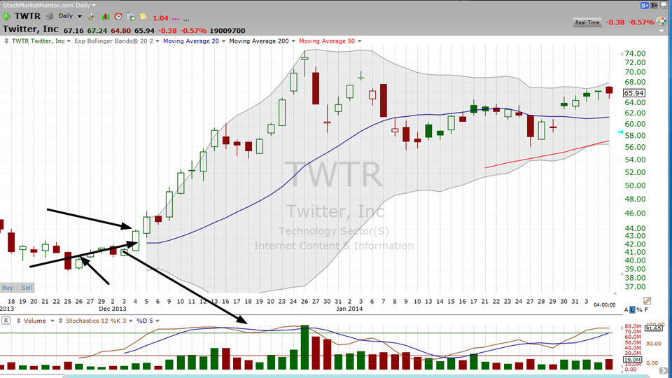 Twitter tweeted out some disappointing earnings.  Here's how to trade the stock now. (February 05, 2014)