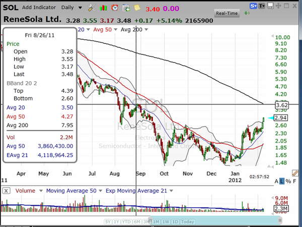 ReneSola was a big mover in today's tape.  Here's how you should be trading it. (February 08, 2012)