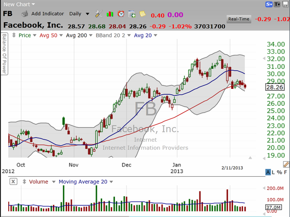 Here's your trade on Facebook (FB). (February 11, 2013)