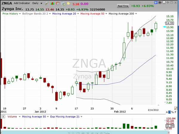 Now that Zynga (ZNGA) has announced...what's next for the stock? (February 14, 2012)
