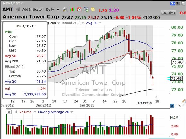 American Tower (AMT) has been toppled from its uptrend.  But I've got a trade idea for you. (February 14, 2013)