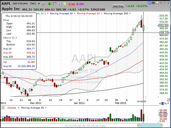 A reversal of the reversal?  Now what!?AAPL (February 16, 2012)