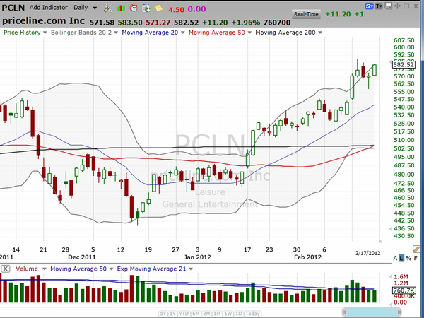 This stock is doing just what it's supposed to do.  Do you know what YOU are supposed to do? (February 18, 2012)