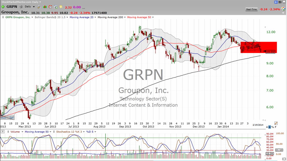 Groupon (GRPN) announces earnings tomorrow.  Here's the trade. (February 19, 2014)