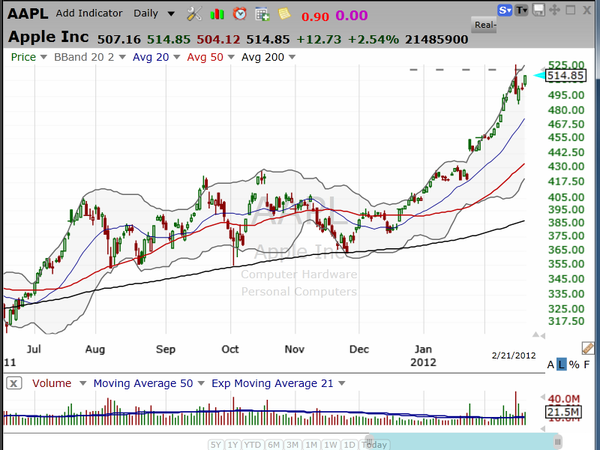 Low ceiling on AAPL. (February 21, 2012)