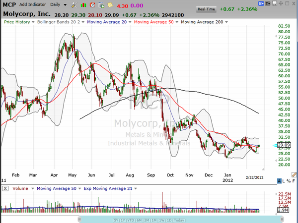 38.4% of the float is short...and this company announces earnings tomorrow afternoon.  :o) (February 22, 2012)