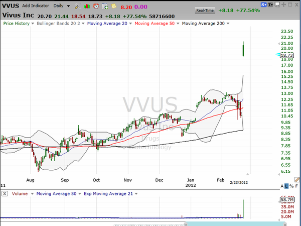 When a stock pops big time, what do you do? (February 23, 2012)