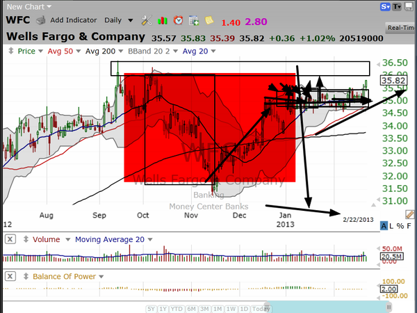 Here's your trade on Wells Fargo (WFC) (February 23, 2013)