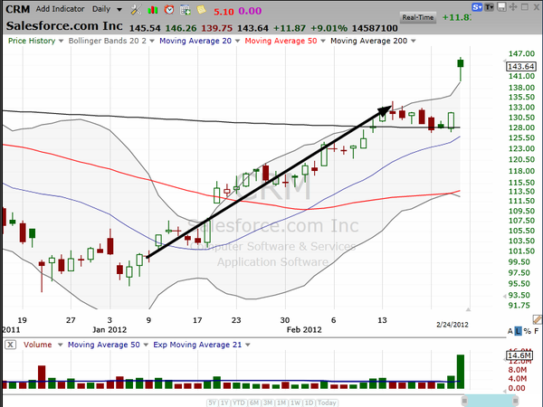 Taking a good look at this cash register stock (CRM)? (February 25, 2012)