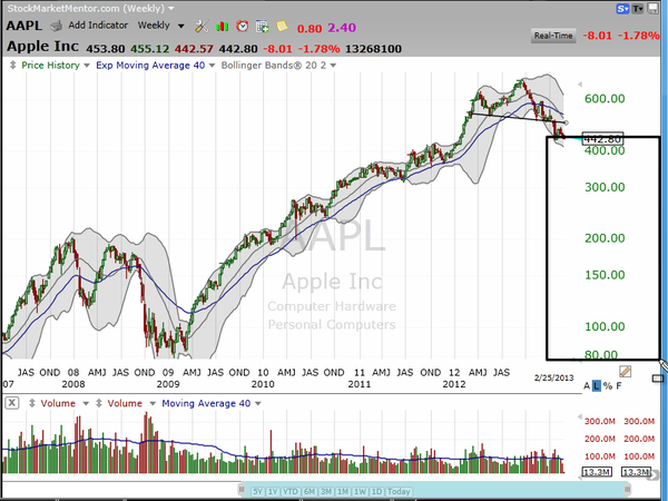 Here's your trade on Apple (AAPL() (February 25, 2013)
