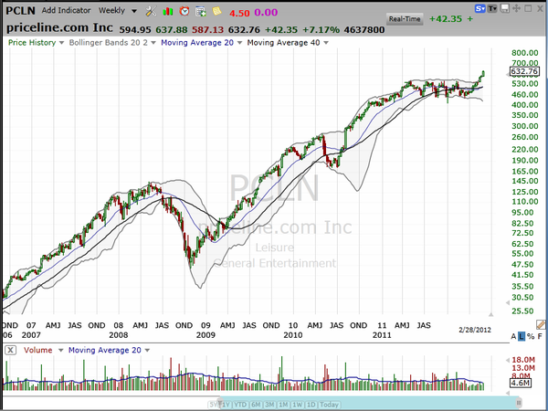 Name your own theme with Priceline (PCLN). (February 28, 2012)
