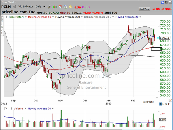 Here's your trade on Chipotle Mexican Grill (CMG) (February 28, 2013)