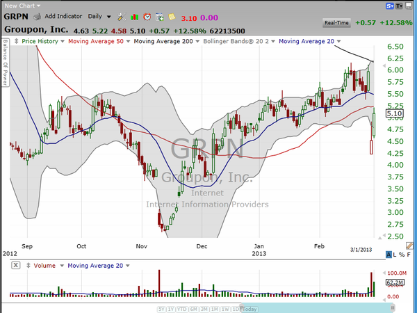 My current take on Chipotle Mexican Grill (CMG) and Groupon (GRPN). (March 02, 2013)