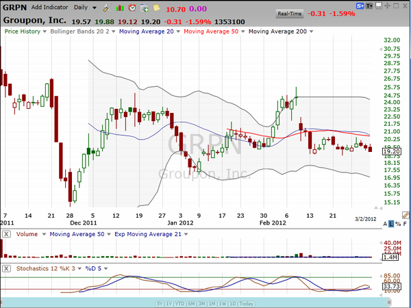 Here is my IPO strategy laid out in detail.  Are you wearing Michael Kors' shoes? (March 04, 2012)