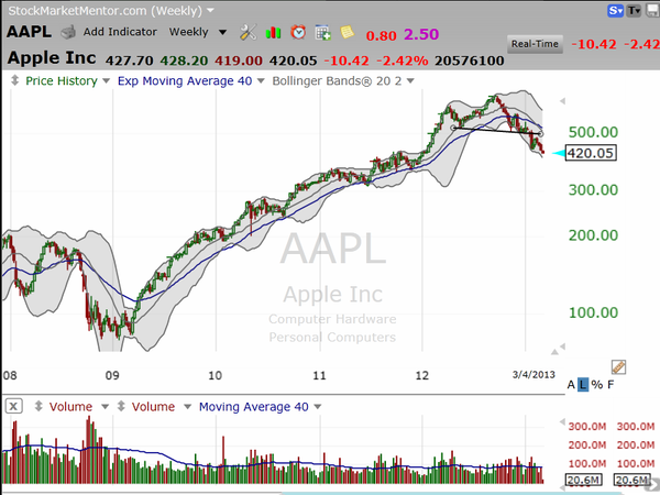 Apple (AAPL) still falling from the tree?  Here's your plan. (March 04, 2013)