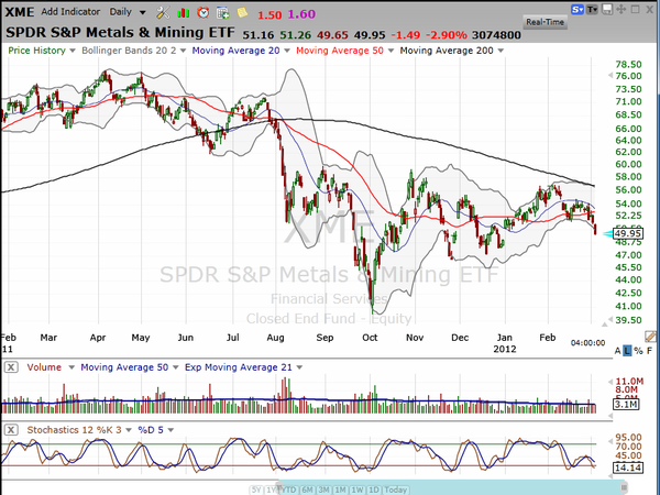 This group has been weak on strong days, and weak on weak days. (March 05, 2012)