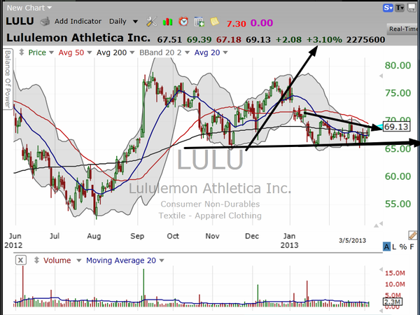 Here's a quick trade idea on Lululemon (LULU) (March 05, 2013)